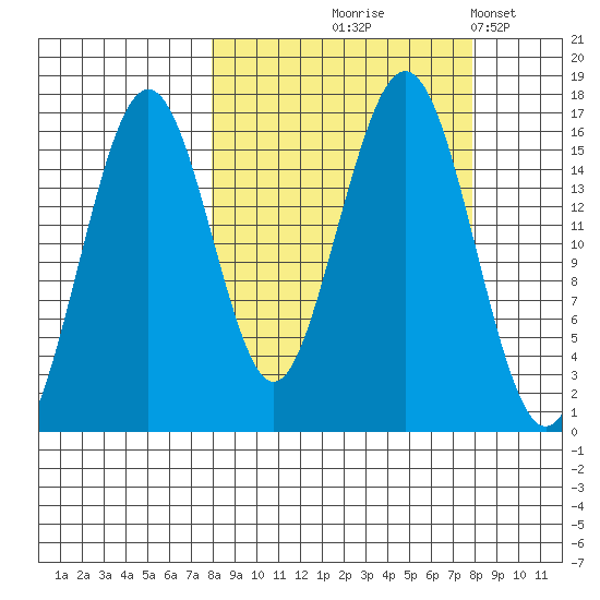 Halibut Cove tide chart for Thursday, September 25, 2025