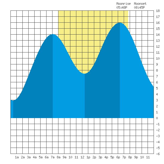 Halibut Cove tide chart for Sunday, September 28, 2025