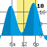 Halibut Cove tide chart for Friday, October 10, 2025