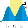 Halibut Cove tide chart for Sunday, October 12, 2025