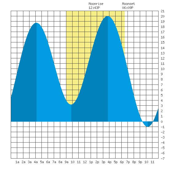 Halibut Cove tide chart for Thursday, October 23, 2025