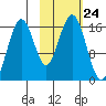 Halibut Cove tide chart for Friday, October 24, 2025