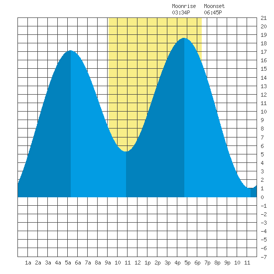 Halibut Cove tide chart for Saturday, October 25, 2025