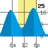 Halibut Cove tide chart for Saturday, October 25, 2025