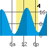 Halibut Cove tide chart for Saturday, October 4, 2025