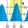 Halibut Cove tide chart for Sunday, October 5, 2025