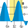 Halibut Cove tide chart for Wednesday, October 8, 2025