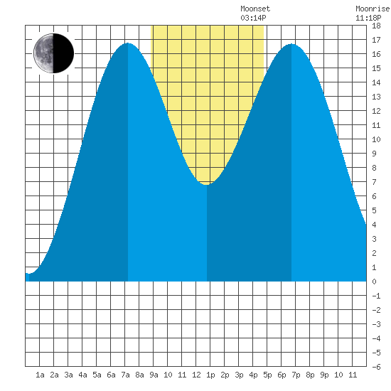 Halibut Cove tide chart for Tuesday, November 11, 2025