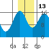 Halibut Cove tide chart for Thursday, November 13, 2025