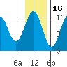 Halibut Cove tide chart for Sunday, November 16, 2025