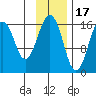 Halibut Cove tide chart for Monday, November 17, 2025