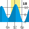 Halibut Cove tide chart for Tuesday, November 18, 2025