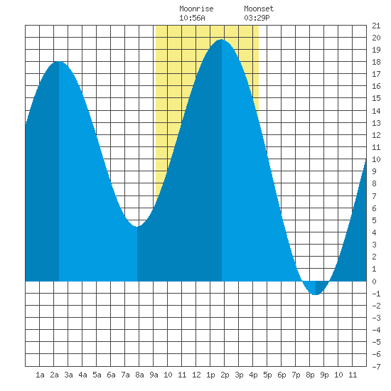 Halibut Cove tide chart for Thursday, November 20, 2025