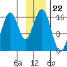 Halibut Cove tide chart for Saturday, November 22, 2025