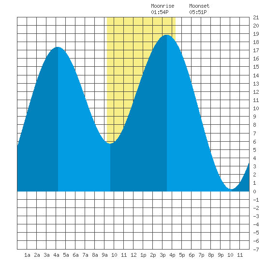 Halibut Cove tide chart for Sunday, November 23, 2025