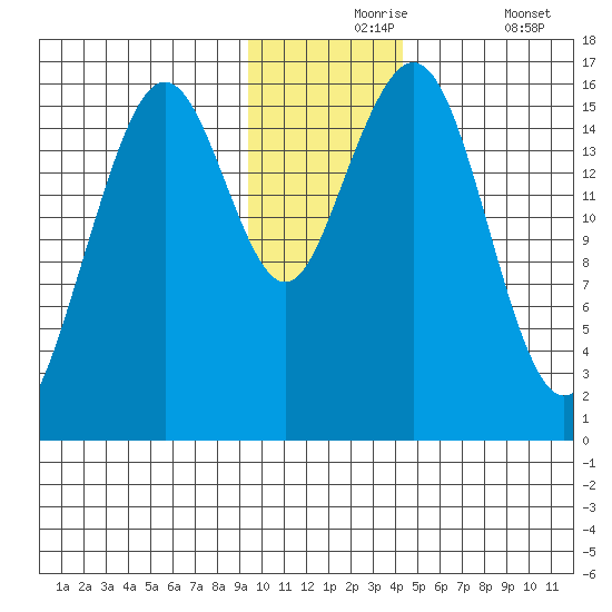 Halibut Cove tide chart for Tuesday, November 25, 2025