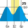 Halibut Cove tide chart for Tuesday, November 25, 2025
