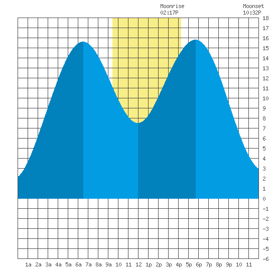 Halibut Cove tide chart for Wednesday, November 26, 2025