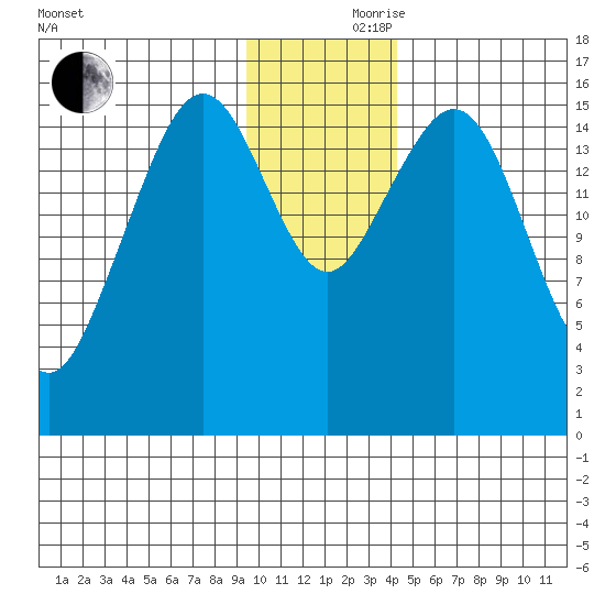 Halibut Cove tide chart for Thursday, November 27, 2025