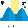 Halibut Cove tide chart for Thursday, November 27, 2025