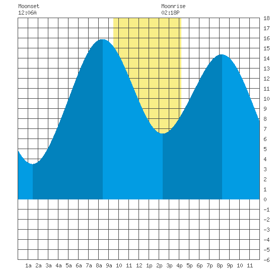 Halibut Cove tide chart for Friday, November 28, 2025