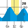 Halibut Cove tide chart for Friday, November 28, 2025