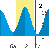 Halibut Cove tide chart for Sunday, November 2, 2025