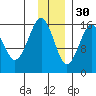 Halibut Cove tide chart for Sunday, November 30, 2025