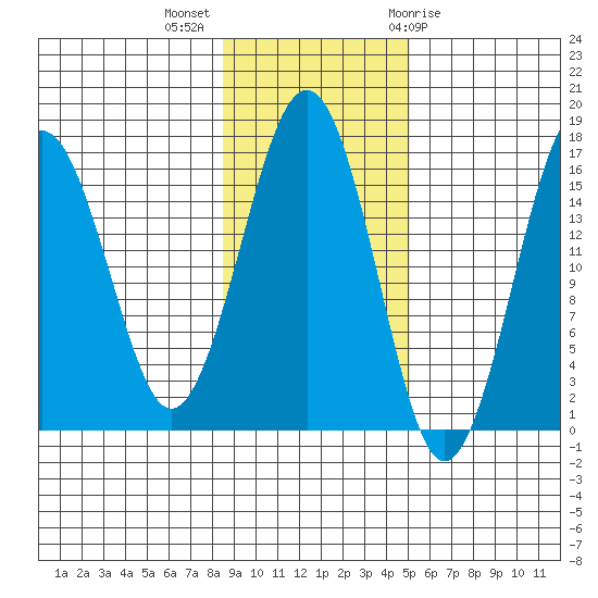 Halibut Cove tide chart for Monday, November 3, 2025