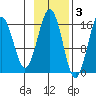 Halibut Cove tide chart for Monday, November 3, 2025