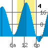 Halibut Cove tide chart for Tuesday, November 4, 2025