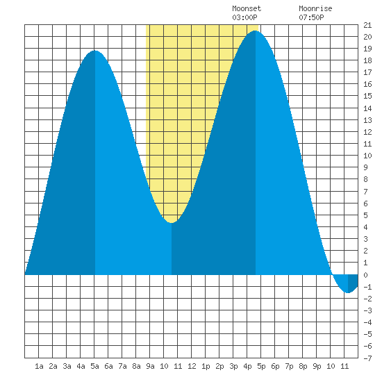 Halibut Cove tide chart for Sunday, November 9, 2025