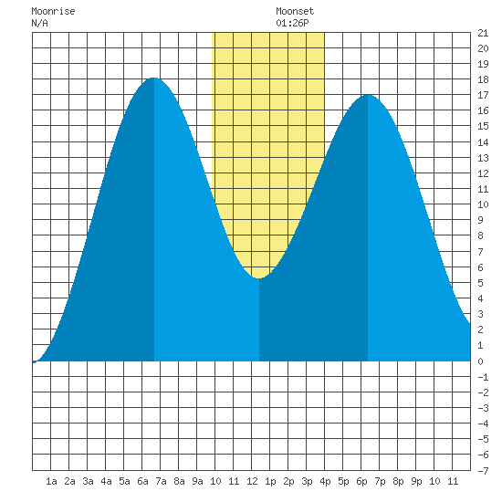 Halibut Cove tide chart for Wednesday, December 10, 2025