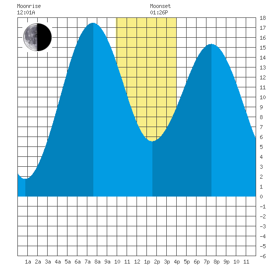 Halibut Cove tide chart for Thursday, December 11, 2025
