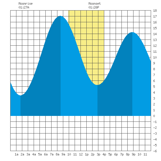 Halibut Cove tide chart for Friday, December 12, 2025