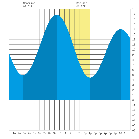 Halibut Cove tide chart for Saturday, December 13, 2025