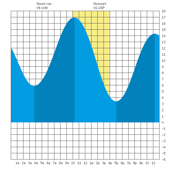 Halibut Cove tide chart for Sunday, December 14, 2025