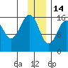 Halibut Cove tide chart for Sunday, December 14, 2025