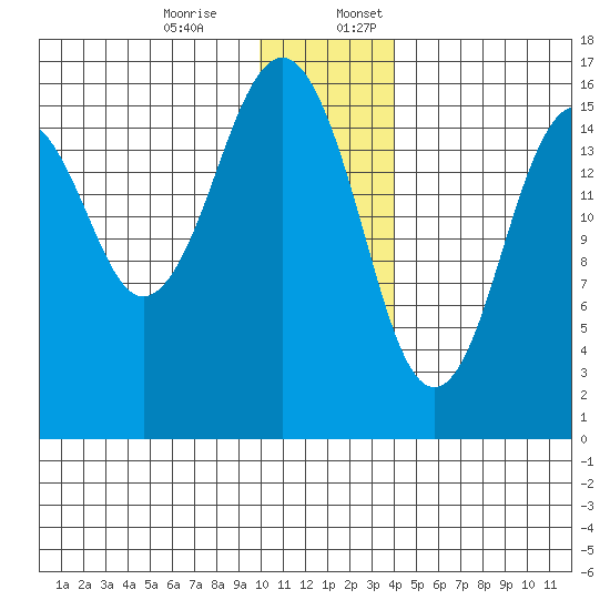 Halibut Cove tide chart for Monday, December 15, 2025