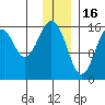 Halibut Cove tide chart for Tuesday, December 16, 2025