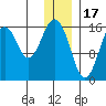 Halibut Cove tide chart for Wednesday, December 17, 2025