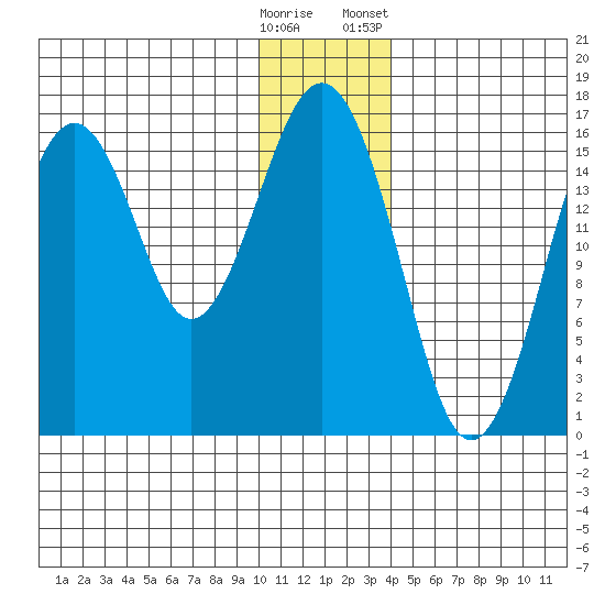 Halibut Cove tide chart for Thursday, December 18, 2025