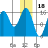 Halibut Cove tide chart for Thursday, December 18, 2025