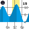 Halibut Cove tide chart for Friday, December 19, 2025