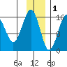 Halibut Cove tide chart for Monday, December 1, 2025