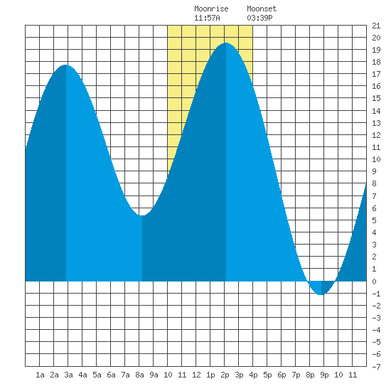 Halibut Cove tide chart for Saturday, December 20, 2025