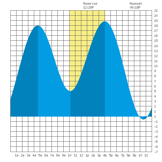 Halibut Cove tide chart for Tuesday, December 23, 2025