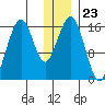 Halibut Cove tide chart for Tuesday, December 23, 2025