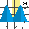 Halibut Cove tide chart for Wednesday, December 24, 2025
