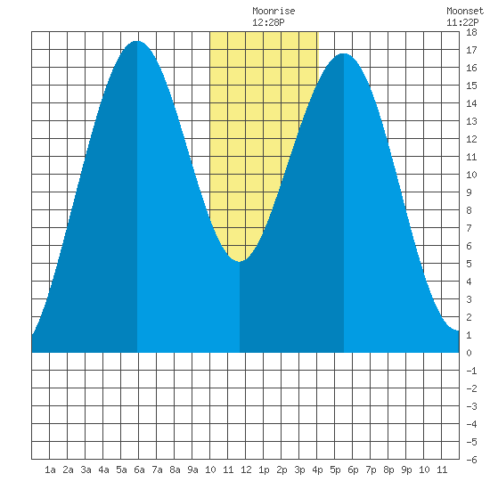 Halibut Cove tide chart for Thursday, December 25, 2025